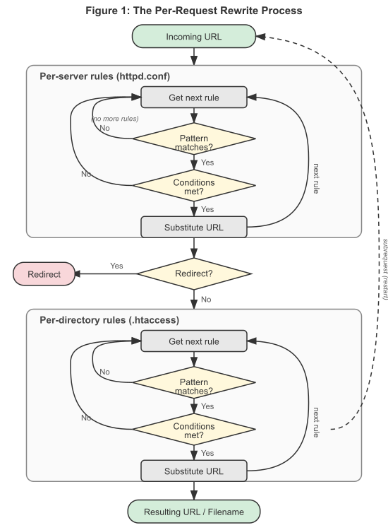 Overview of per-request rewrite processing through per-server and per-directory phases